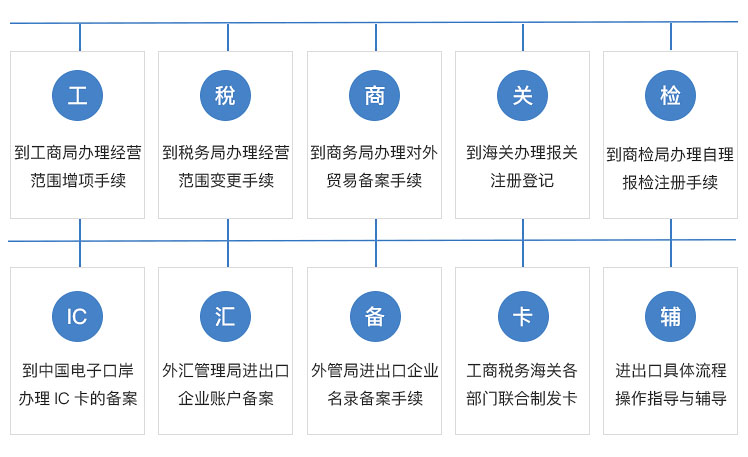 芜湖进出口许可证代办