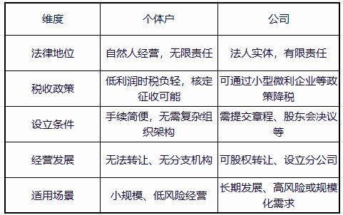 芜湖注册个体户营业执照和注册公司有什么区别