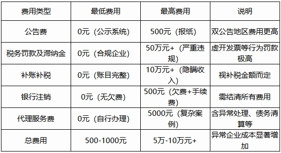 在芜湖注销公司要多少费用？