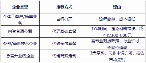 芜湖注册公司找代理还是自己办？成本与效率分析