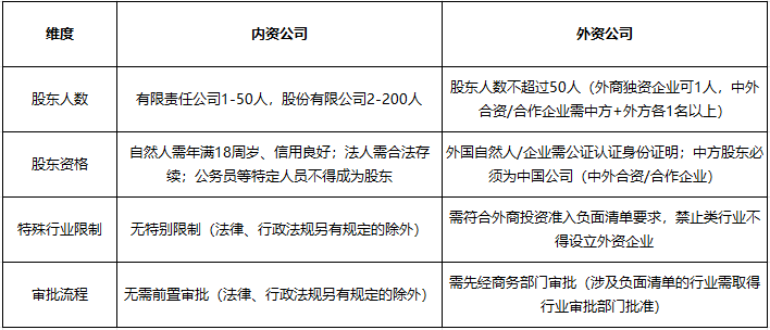 芜湖内资公司和外资公司注册：股东资格、人数要求大不同